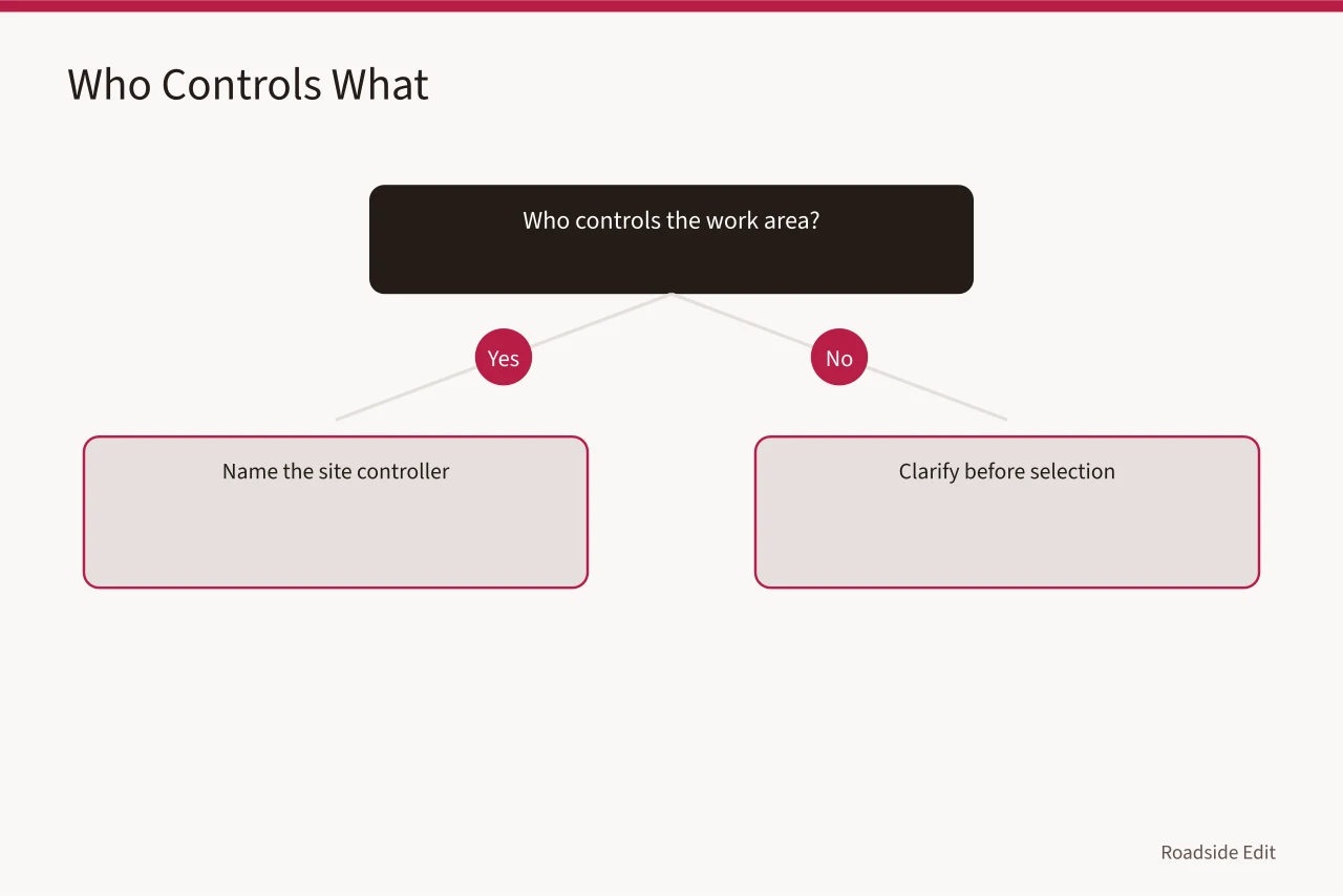 Decision tree for assigning control over site, changes, costs, and statements (Roadside design studios: questions to ask before you compare providers)